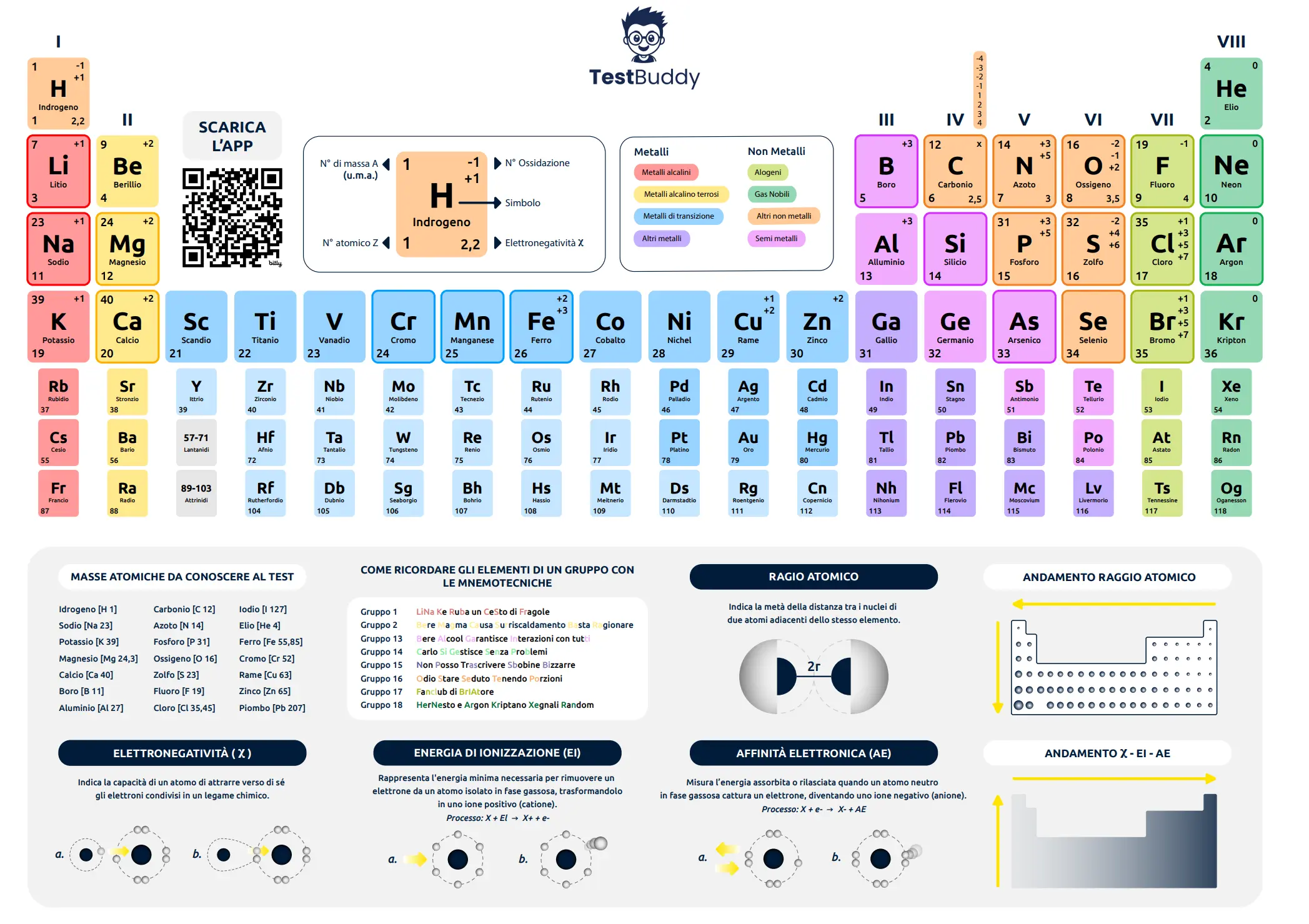 Tavola Periodica TestBuddy 2026